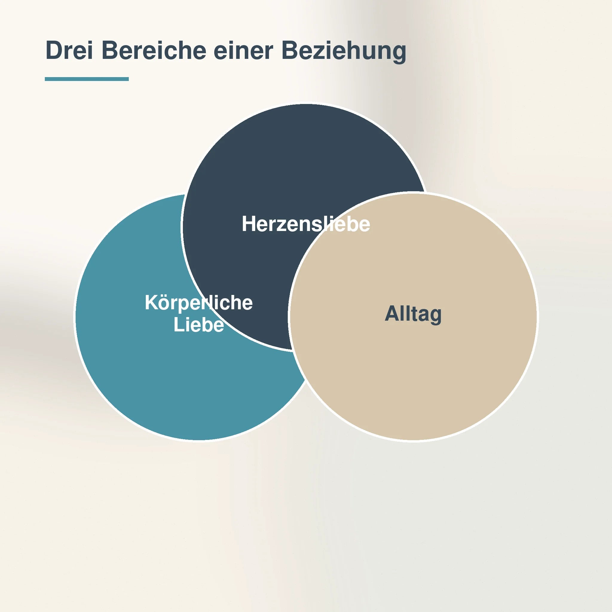 arstellung der drei Bereiche körperliche Liebe, Herzensliebe und Alltag